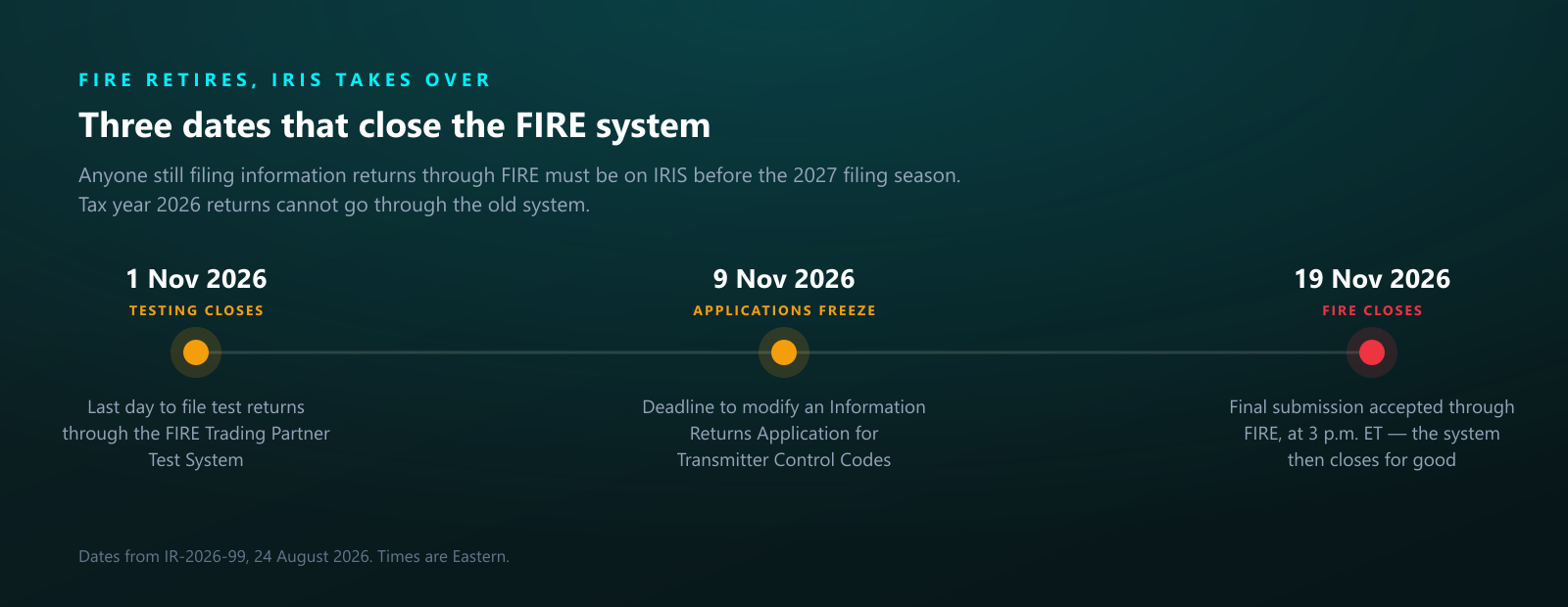 Timeline showing the three FIRE shutdown deadlines in November 2026