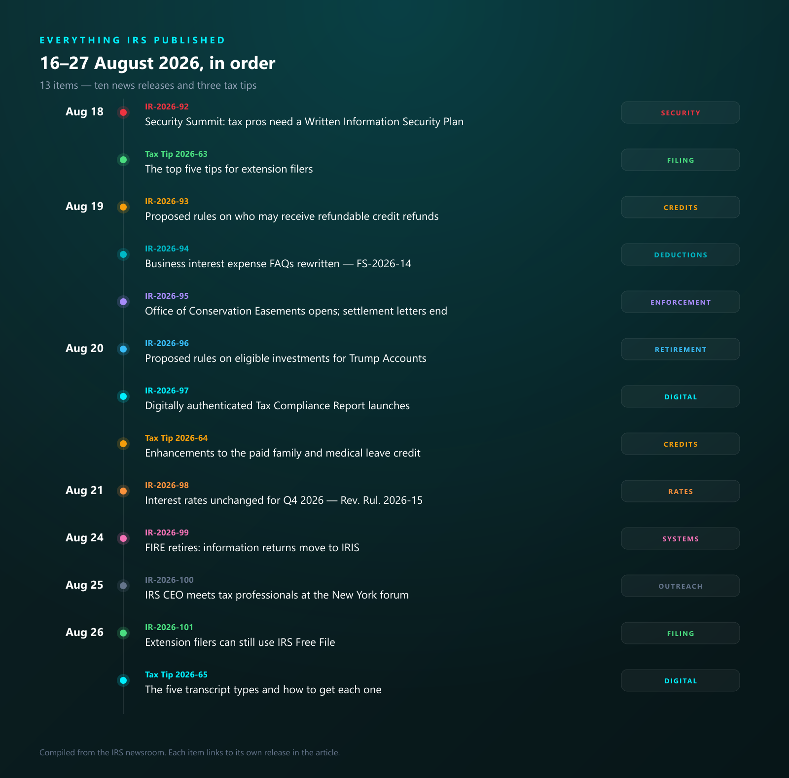 Timeline of the thirteen items the IRS published between 16 and 27 August 2026